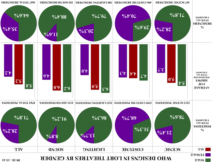 Who Designs in LORT Theatres by Gender
